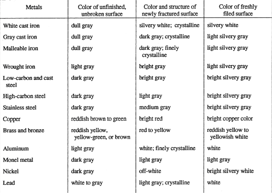 Metal Identification Tests